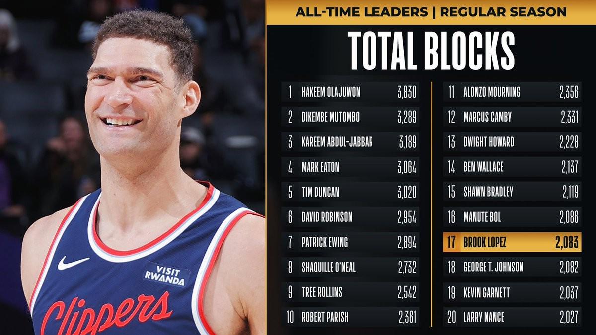 里程碑！洛佩兹生涯盖帽数2083次，升至NBA历史第17位