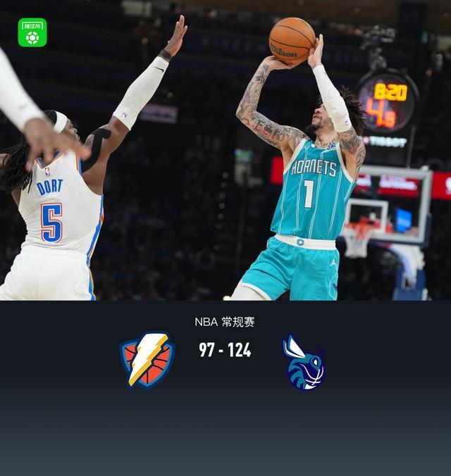 雷霆背靠背97-124惨败黄蜂，布兰登-米勒28+6，亚历山大21分