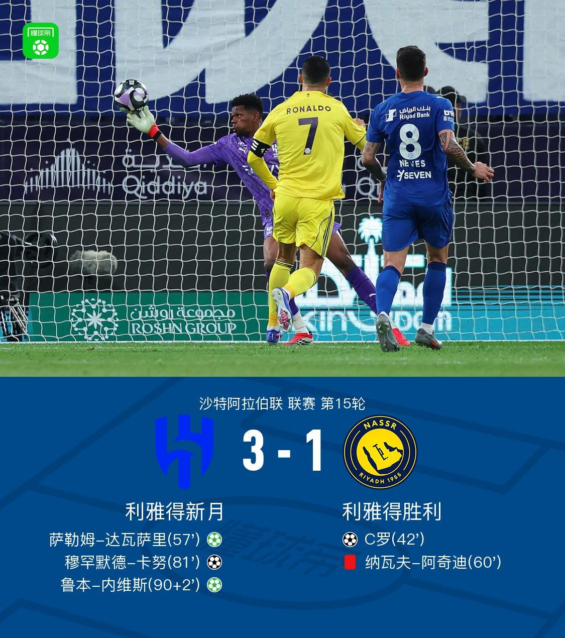 十人胜利1-3遭新月逆转，达瓦萨里点射，C罗破门，阿奇迪染红