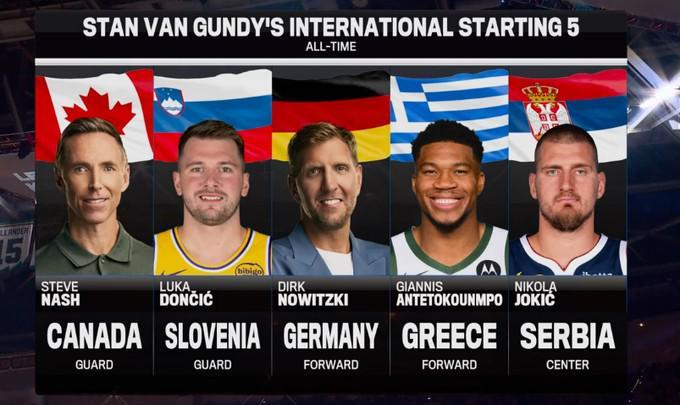 大范甘迪评国际球员最佳五人组：纳什&诺维茨基&东契奇&字母哥&约基奇