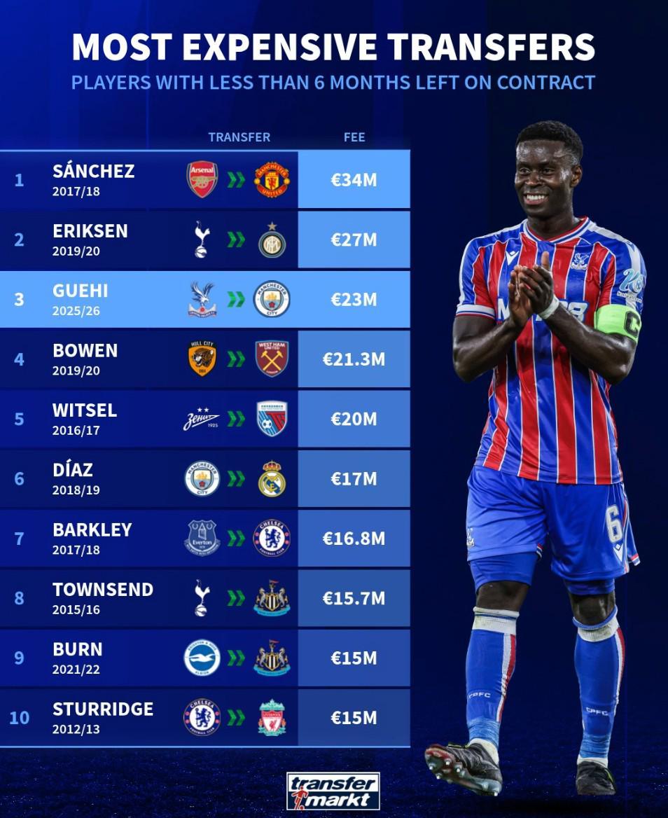 德转列合同剩半年球员转会身价榜：桑切斯居首 格伊第3